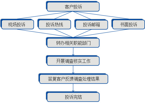 上海农商银行客户投诉处理流程