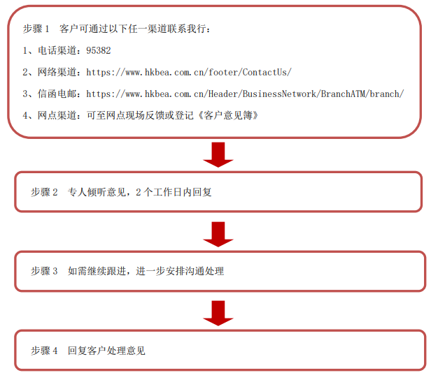 东亚银行客户投诉渠道及流程