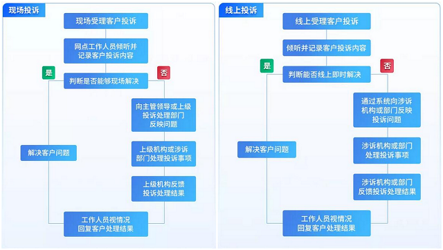 中国银行客户投诉处理流程