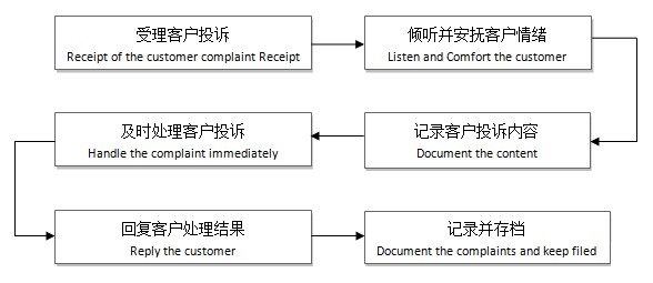 兴业银行客户投诉处理流程