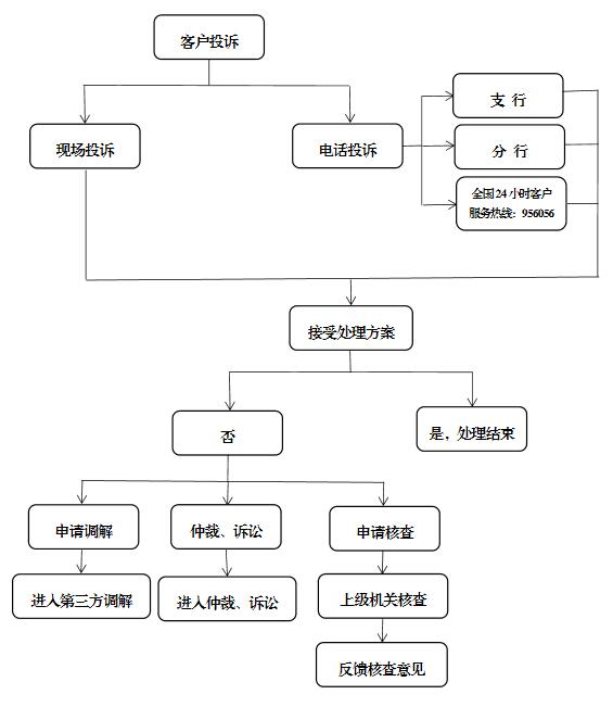 天津银行客户投诉处理流程