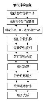 南京银行小额贷款流程