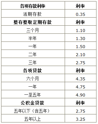 中国人民银行贷款基准利率表