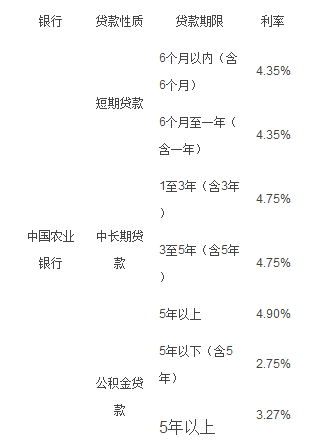 中国农行住房贷款利率一览表