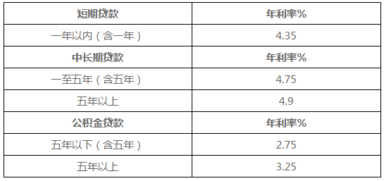 华夏银行个人综合消费贷款利率一览表
