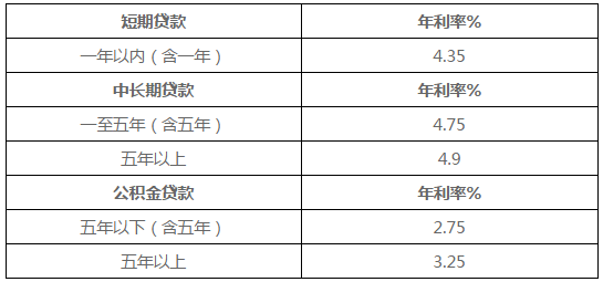 重庆银行贷款利率表