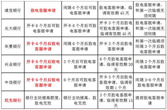 史上最全申卡、提额、取现数据汇总