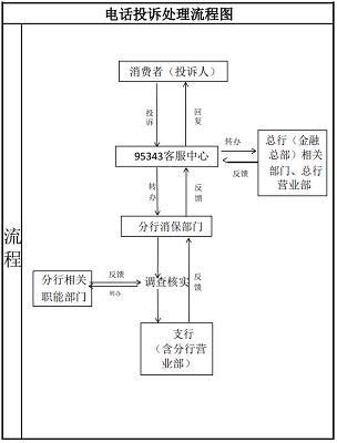 民泰银行电话投诉处理流程