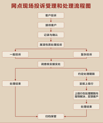 民泰银行网点现场投诉受理和处理流程