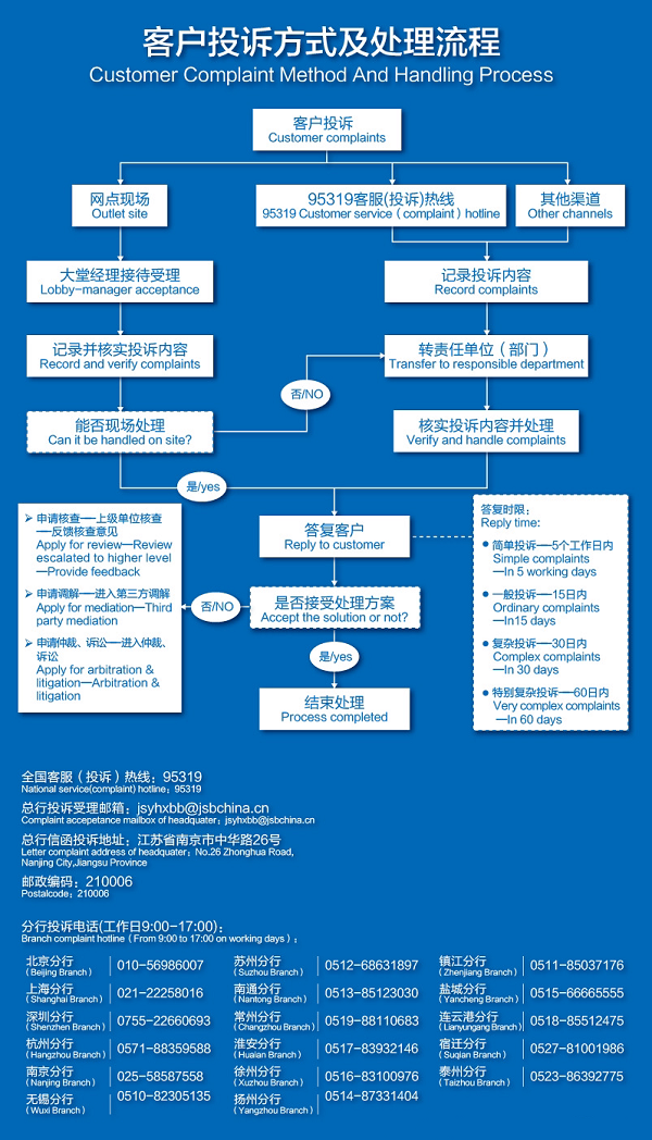 江苏银行客户投诉方式及处理流程
