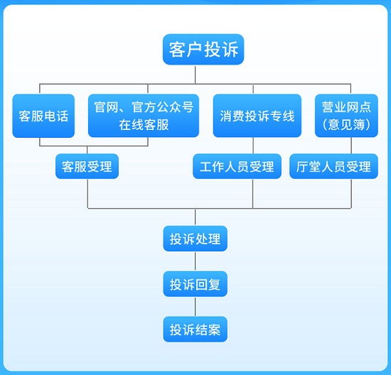 河北银行客户投诉处理流程