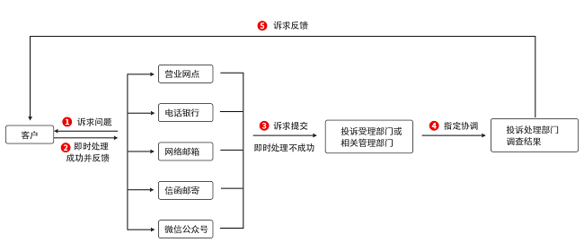 盛京银行投诉处理流程