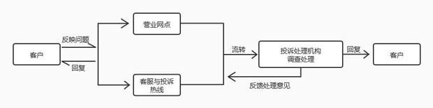 邮储银行客户投诉处理流程