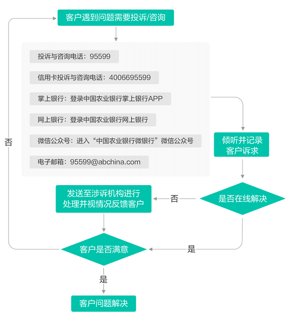 农业银行客户投诉处理流程