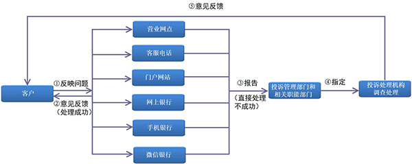 工商银行客户投诉处理流程