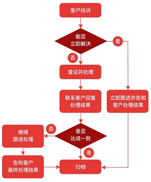 广发银行客户投诉处理流程