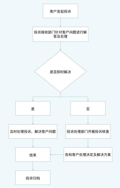 广州银行客户投诉处理流程