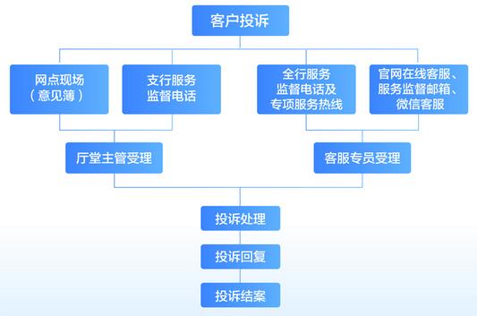 民生银行客户投诉处理流程