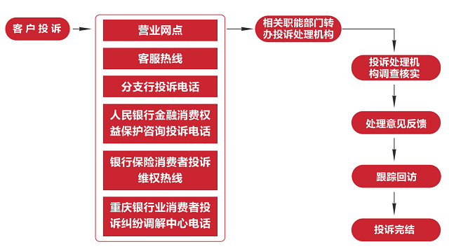 重庆农村商业银行投诉处理流程
