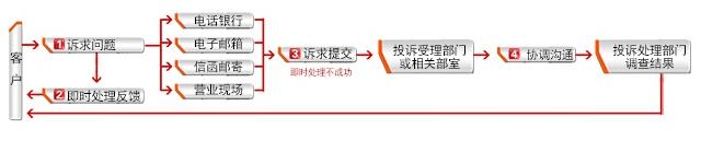 锦州银行信用卡投诉处理流程