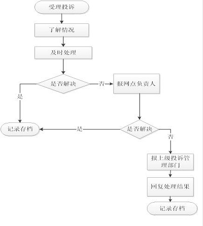 长沙银行客户投诉处理流程