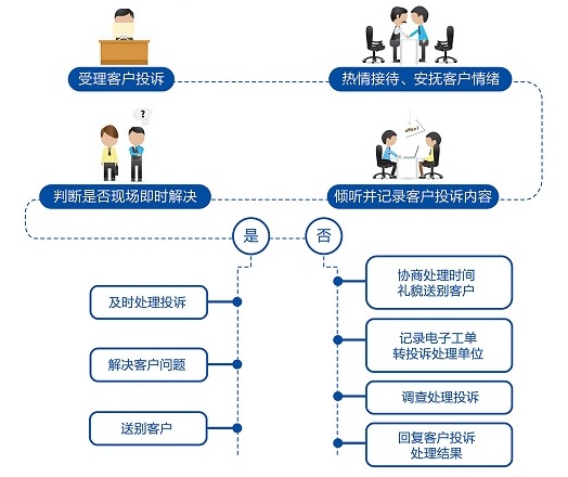 齐鲁银行客户投诉理流程