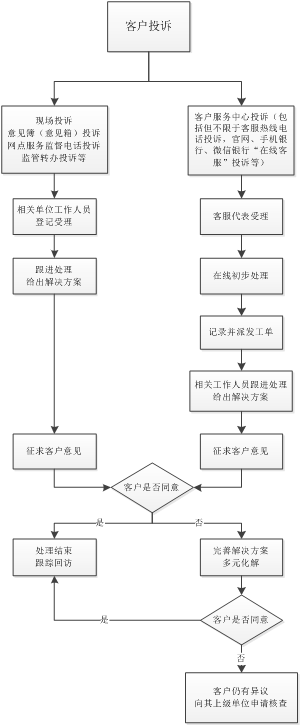 华夏银行客户投诉处理流程