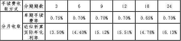 桂林银行漓江信用卡支付宝渠道账单分期手续费