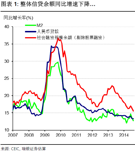 中国正经历着信贷急剧收缩
