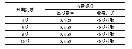 上海农商银行信用卡灵活分期手续费率