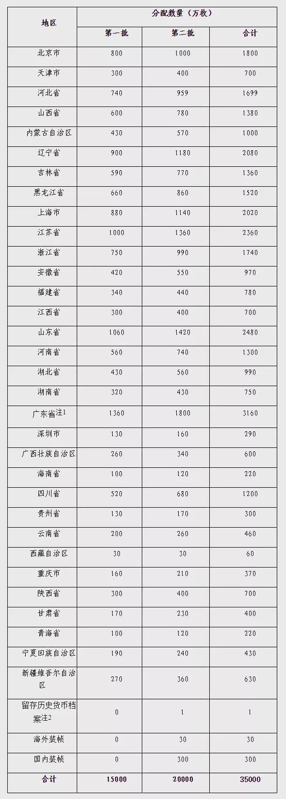 2018年狗年贺岁生肖纪念币发行数量及品种一览