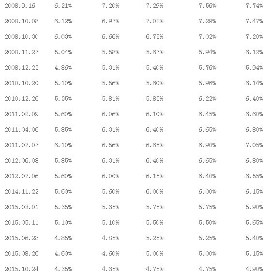 历年央行贷款利率调整表一览