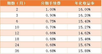 信用卡分期和最低还款哪个更划算