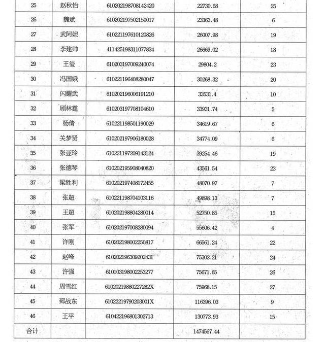 农行铜川分行信用卡恶意透支人员名单