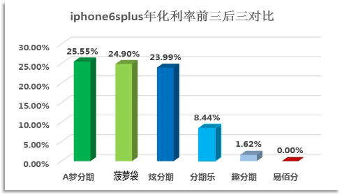 图3-14：iphone6splus年化利率前三后三平台对比