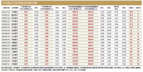 中国上市银行不良率抗压榜 谁是三好生谁是差生？