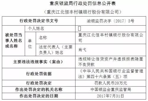 重庆江北恒丰村镇银行违规转让信贷资产被罚20万