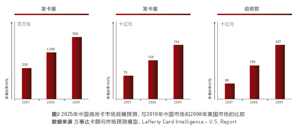 预测2025年中国信用卡市场