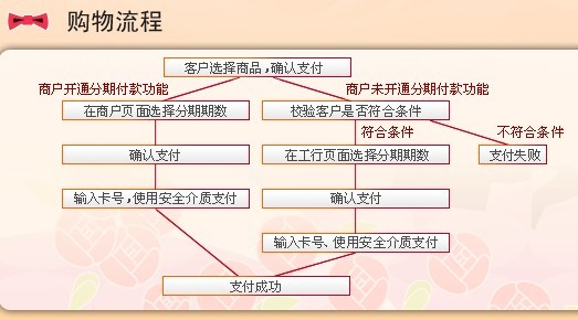 工商银行信用卡商城分期付款购物流程图