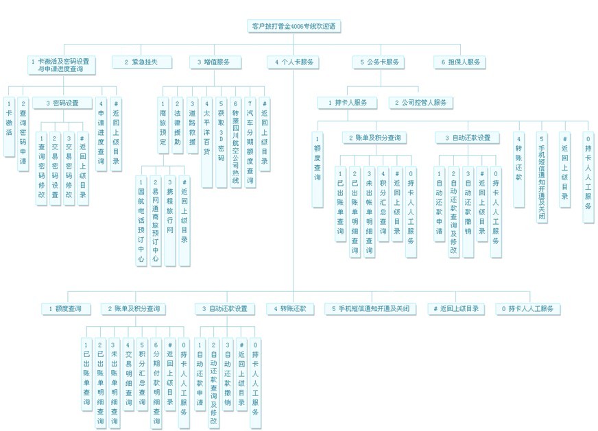 民生银行信用卡客服电话流程图