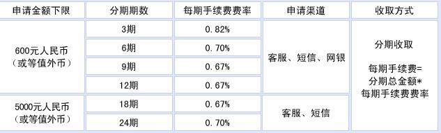 民生银行信用卡分期付款手续费率