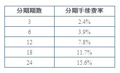 兴业银行信用卡分期付款手续费费率