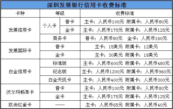 深发银行信用卡年费标准