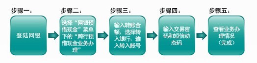 兴业银行信用卡网银跨行预借现金